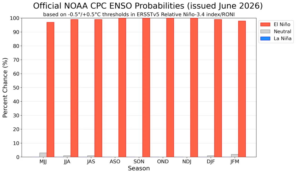 enso probabilitats de nino juny 2026