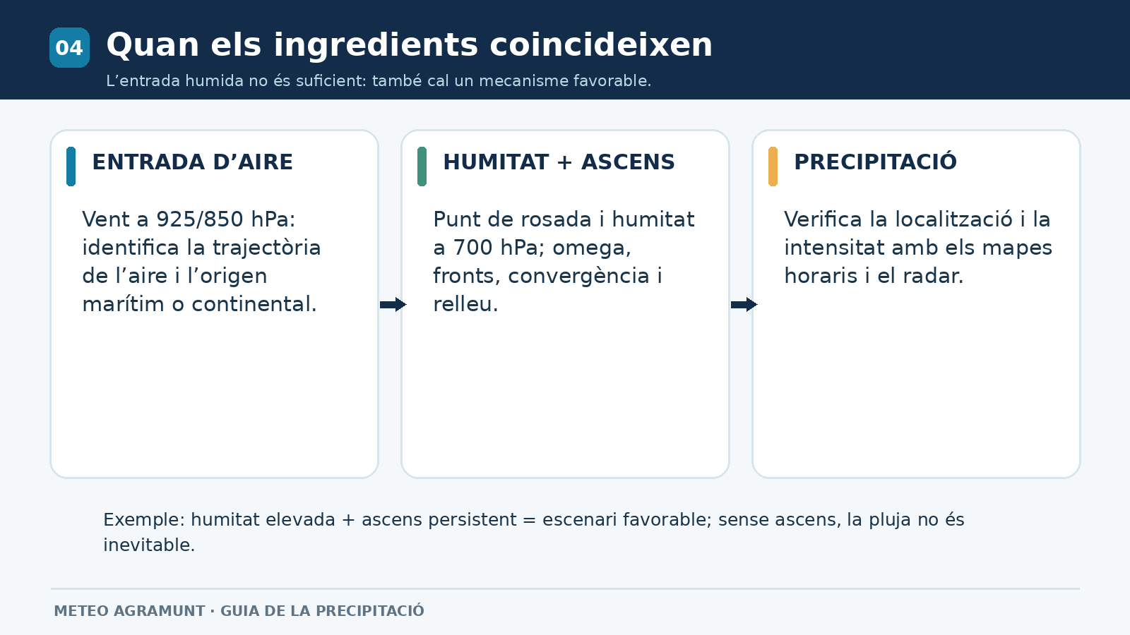 ingredients i mecanismes per detectar pluges als mapes